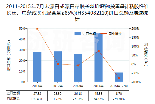 2011-2015年7月未漂白或漂白粘膠長(zhǎng)絲機(jī)織物(按重量計(jì)粘膠纖維長(zhǎng)絲、扁條或類(lèi)似品含量≥85%)(HS54082110)進(jìn)口總額及增速統(tǒng)計(jì)